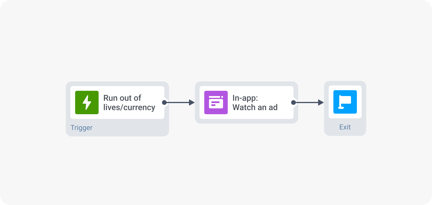 Lavarage rewarded ads - game ad monetization
